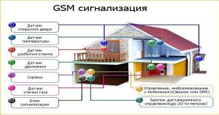 Установка охранной сигнализации в частном доме в Слободской в октябре
