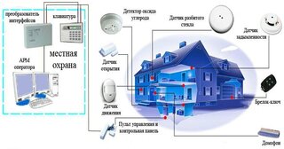 Проектирование охранной сигнализации в Слободской — разработка, услуги и стоимость от 4946 руб., Видео
